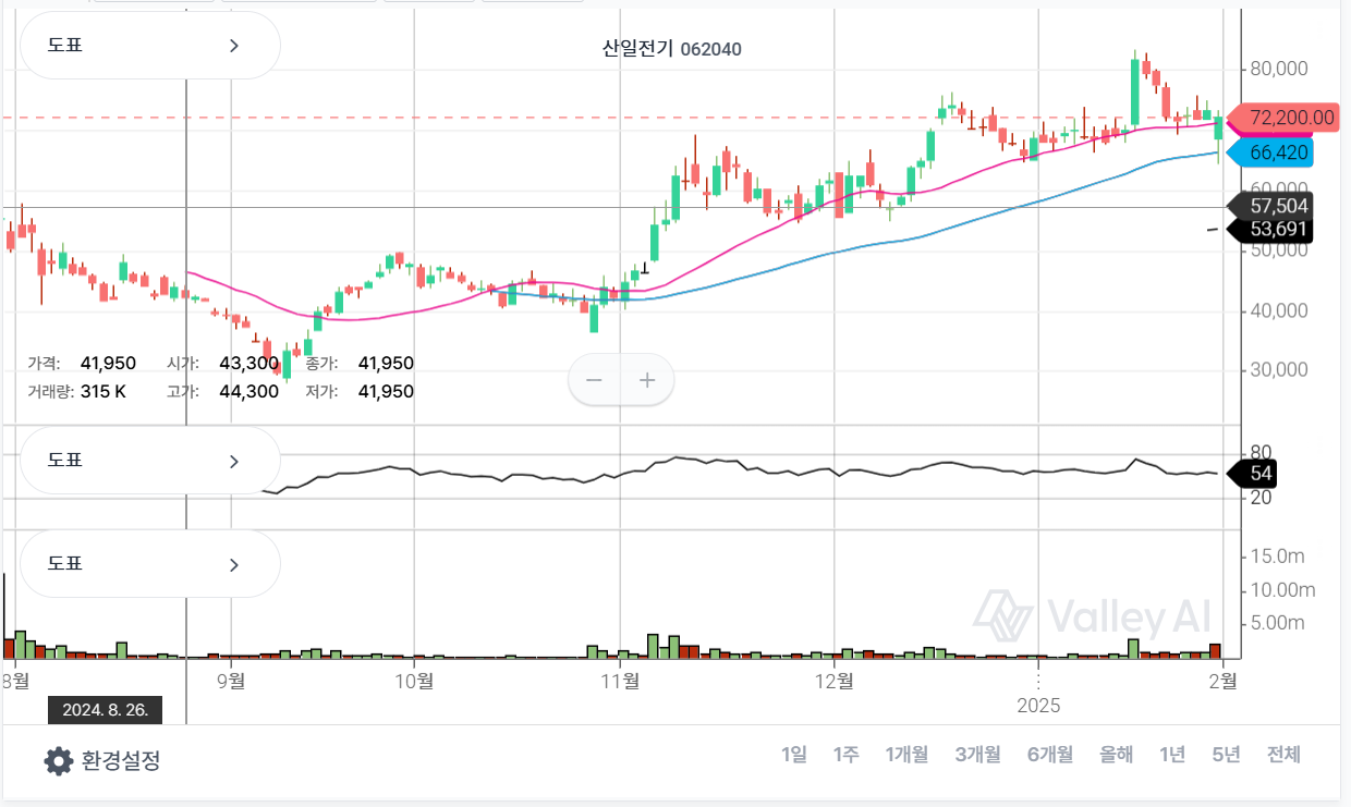 2025-01-31 산일전기 매매일지