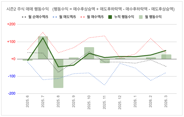 스냅샷 (행동수익)