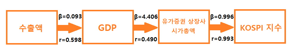 한국 수출액이 상승하면 KOSPI 지수가 상승한다?