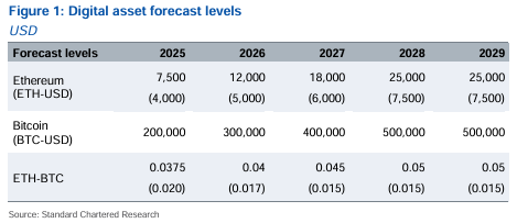 250813 Standard Charted - ETH 전망치 상향