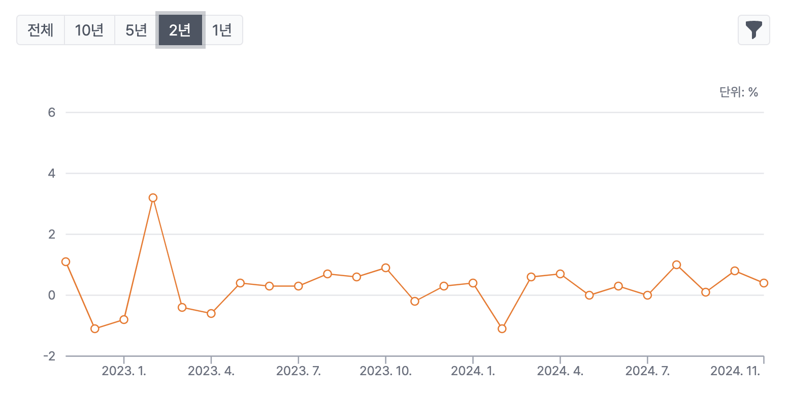 경제지표 및 월가소식, 경제뉴스(화)