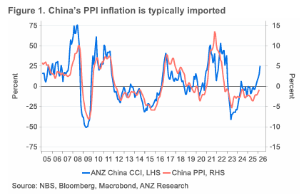 260409 ANZ - China: 'bad' inflation is better than deflation