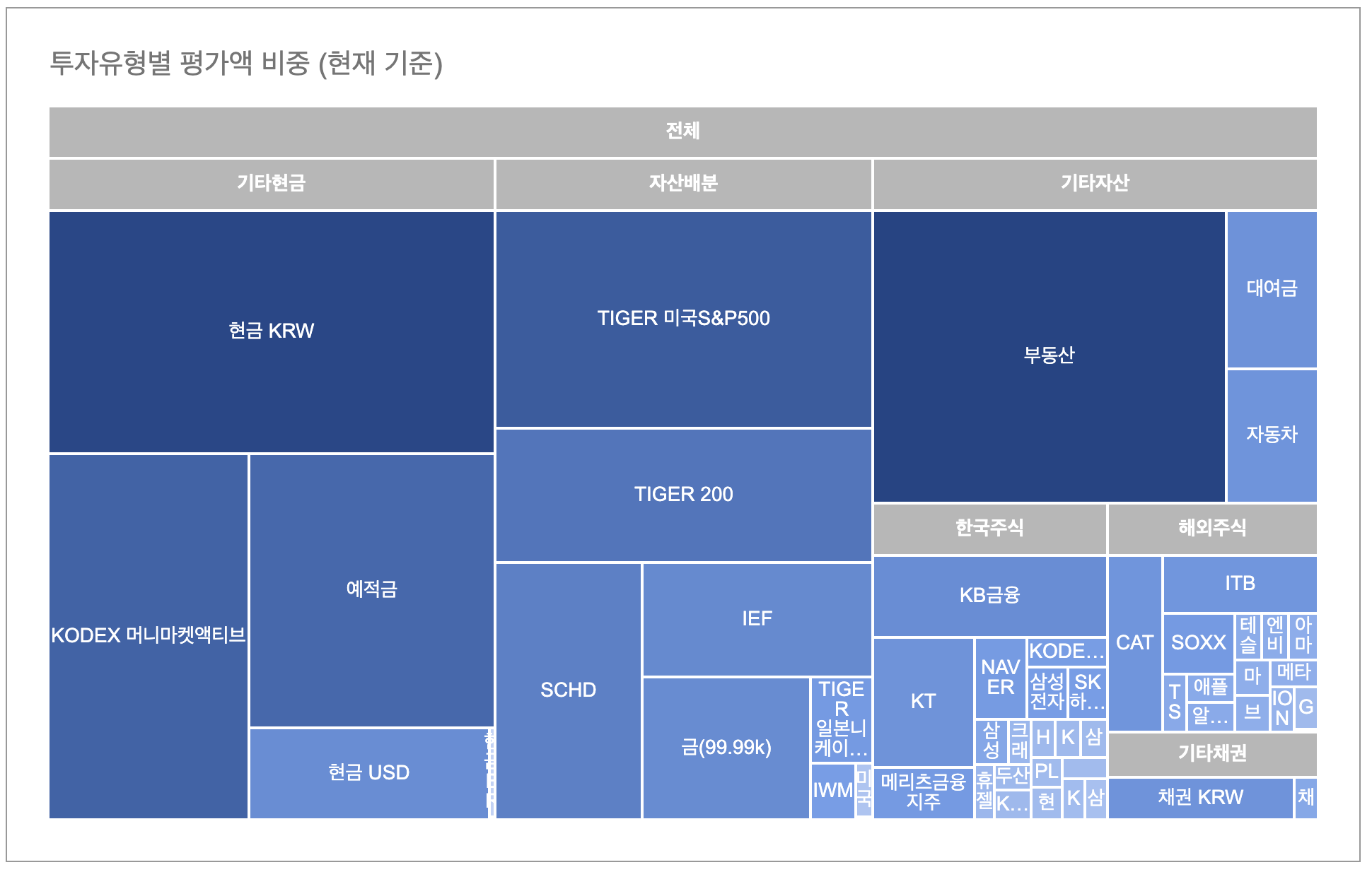 스냅샷 (평가액/총수익 비중 트리맵) & 생각