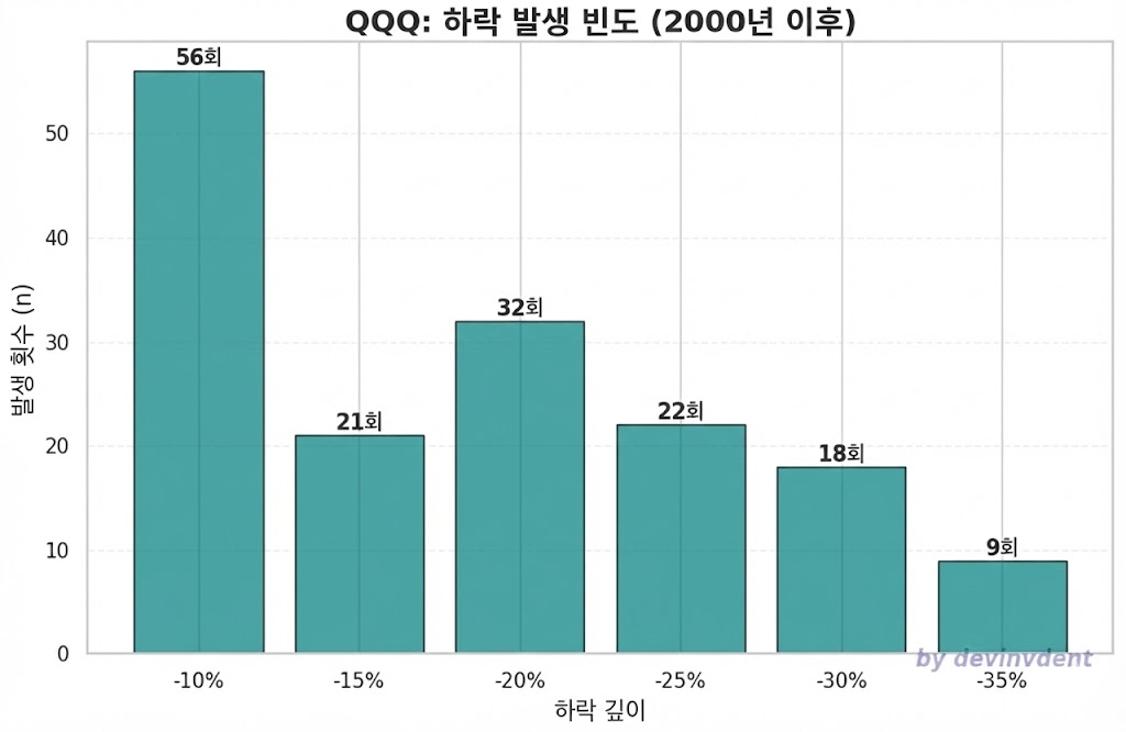 QQQ_하락_발생빈도.jpg