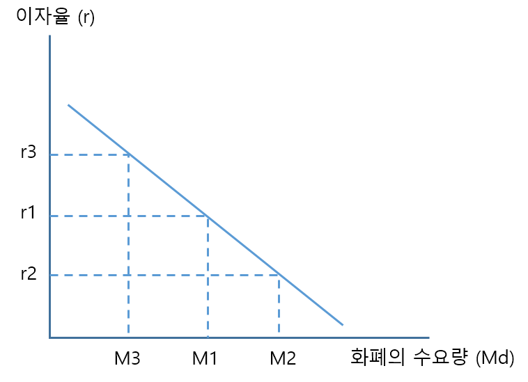 거시경제학 26. 통화정책 (1) 화폐의 수요와 공급