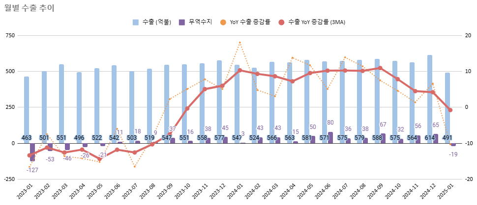25년 1월 한국 수출입 동향
