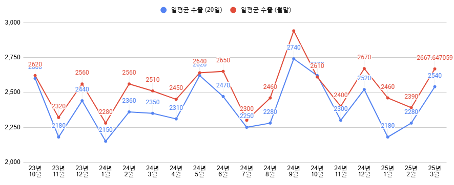 25년 3월 20일 중간 수출입 동향