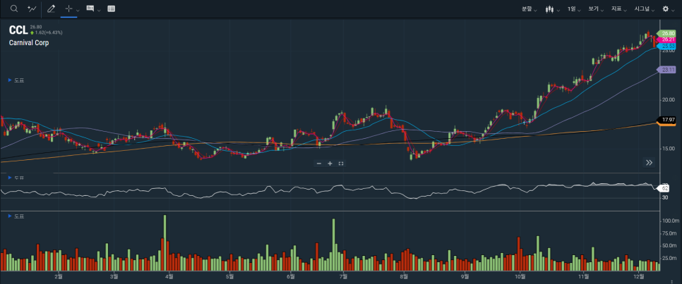 카니발(CCL) 4분기 실적 점검 및 투자 일지
