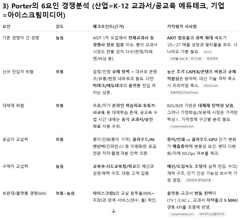 GPT5를 통해 알아본 마이클 포터의 5요인 경쟁분석