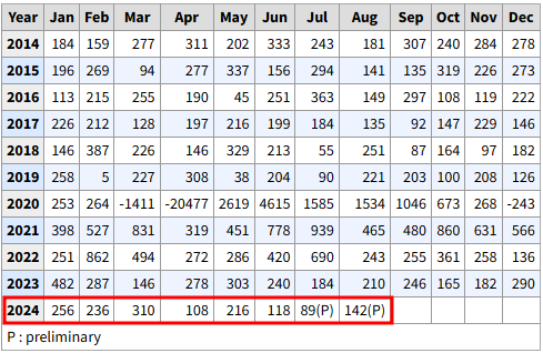 NonFarm Payroll 수정치