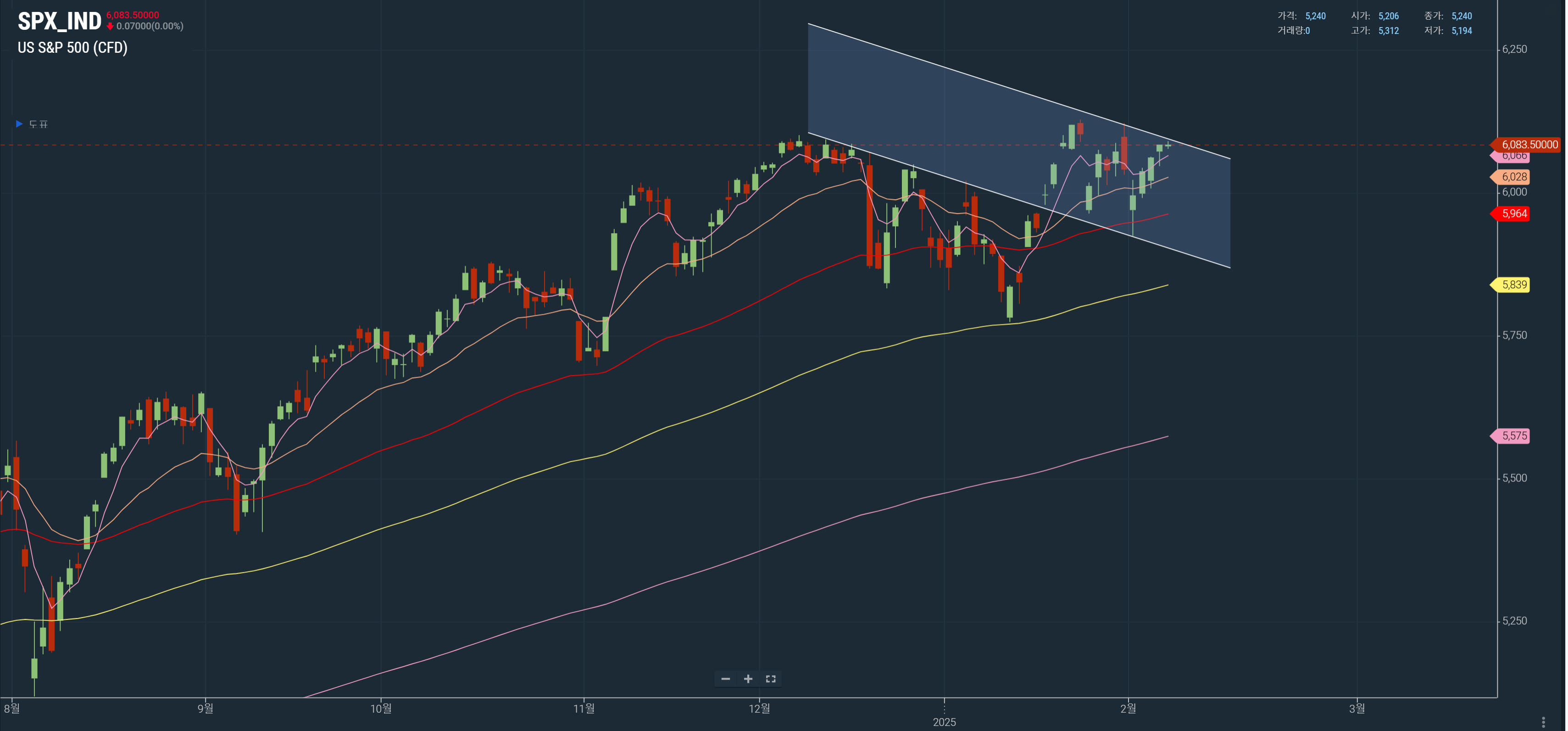 S&P 500, 단기적으로 큰 폭으로 떨어질 가능성(엔케리 트레이드)