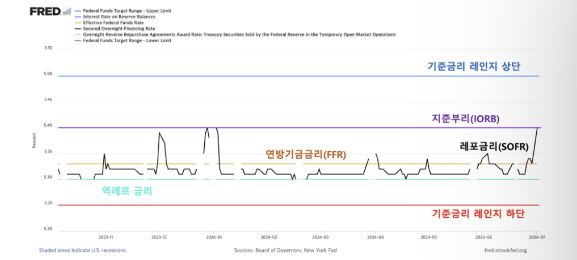 역레포가 기준금리만큼 중요한 이유 | 초심자를 위한 해설 17 정리