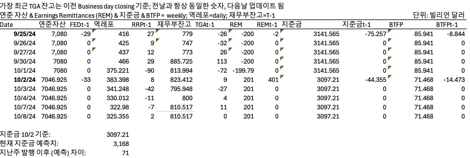 10월 8일 유동성 현황