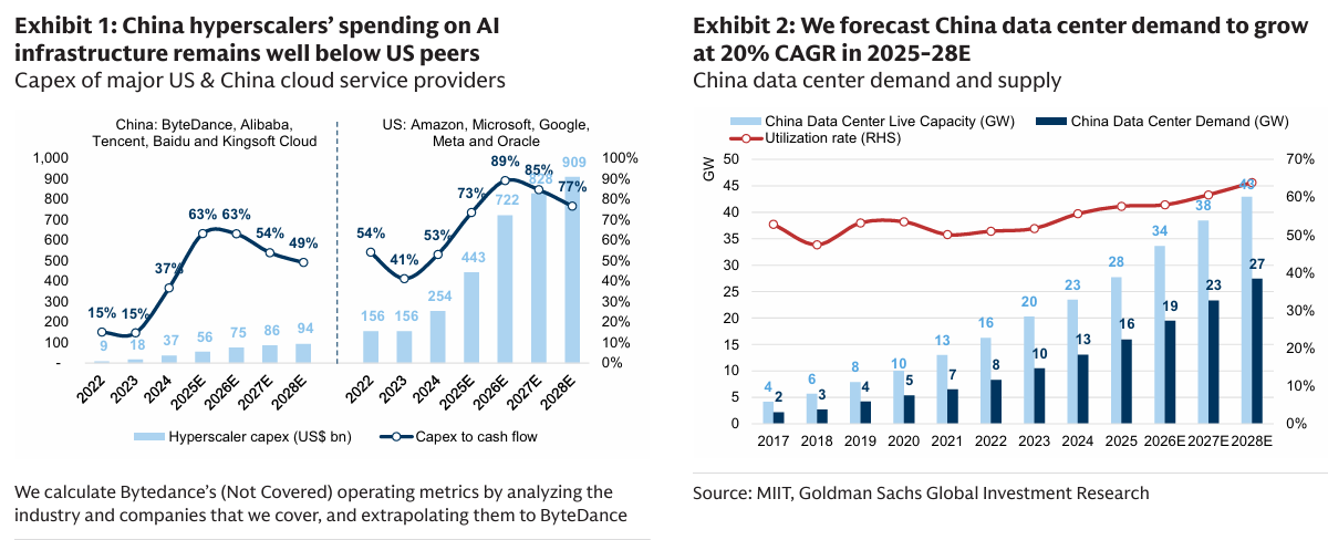 260505 GS - CHINA DC : Scaling the AI Infrastructure; Initiate Range Intelligent Buy, Athub Neutral