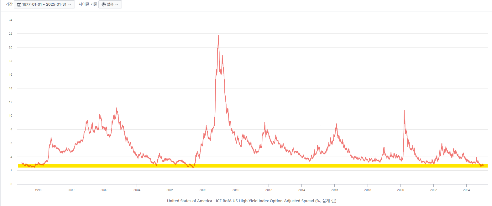 하이일드 회사채를 한 번 살펴볼까?