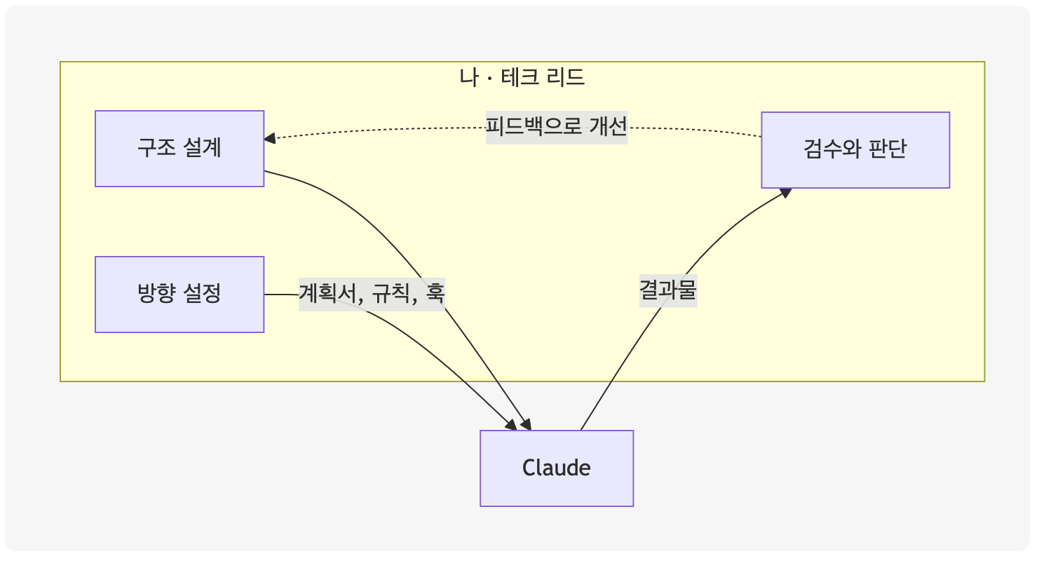 날먹하려고 Claude를 쓰려는 자는 결국 무한의 순환에 빠질지니...
