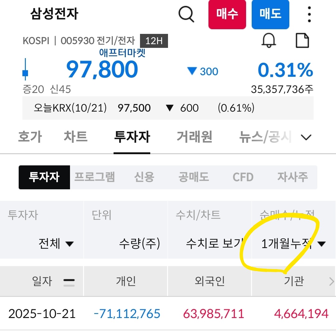 (짧은 글) 삼성전자와 하이닉스의 외국인 매수 동향
