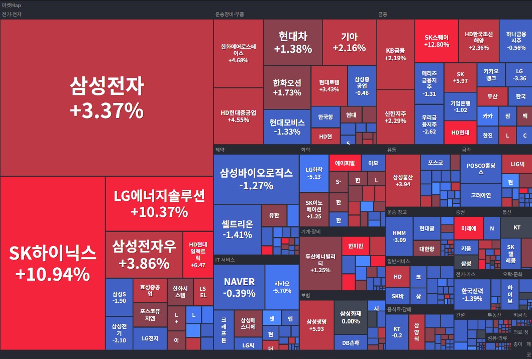 섹터 히트맵(코스피 1주).jpg