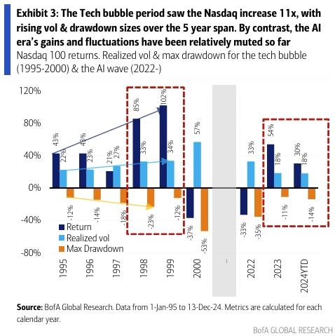 BofA 랠리 지속 가능성 언급... 닷컴버블의 재림이 그렇게 쉬울까?