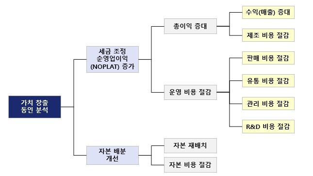 맥킨지 <기업가치평가> 28~30장 정리