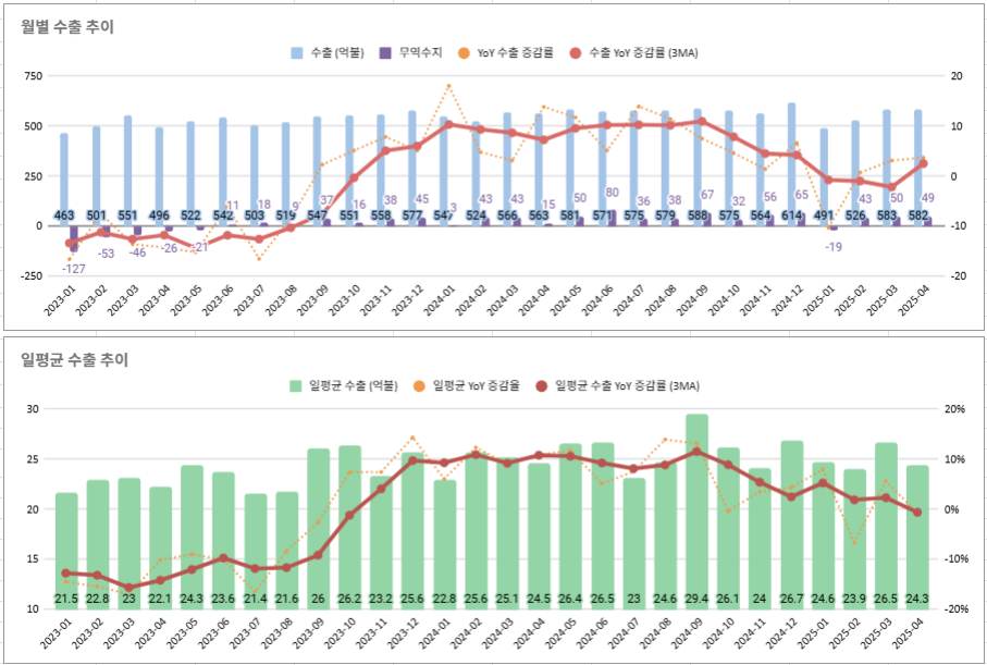 25년 4월 한국 수출입 동향