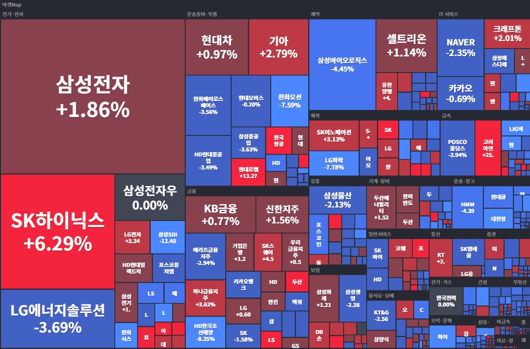 섹터 히트맵(코스피 1주).jpg