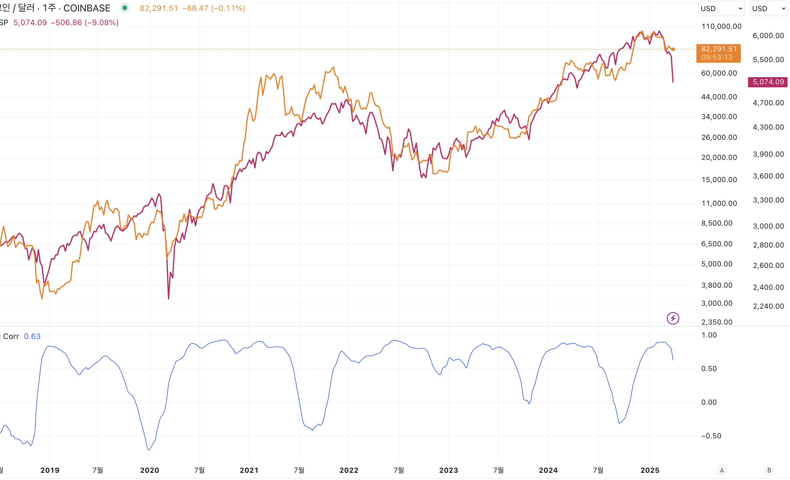 비트코인, 나스닥이 내리는데 버텼던 이유 정리