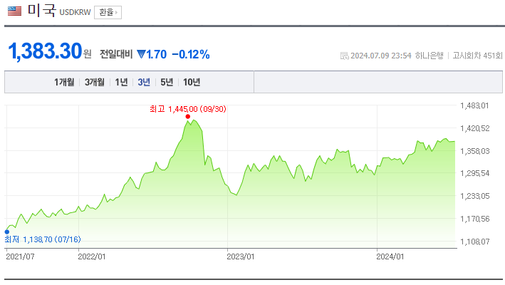 주식 투자 기록 (2024/07/10) - 미국 주식