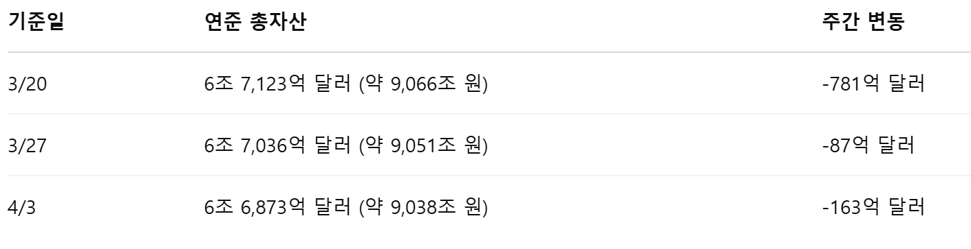 시장은 왜 이렇게까지 무너졌을까: 연준 대차대조표에서 찾은 단서
