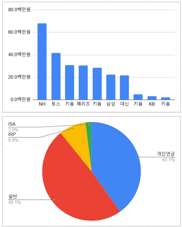 계좌 정리, 포트폴리오 점검