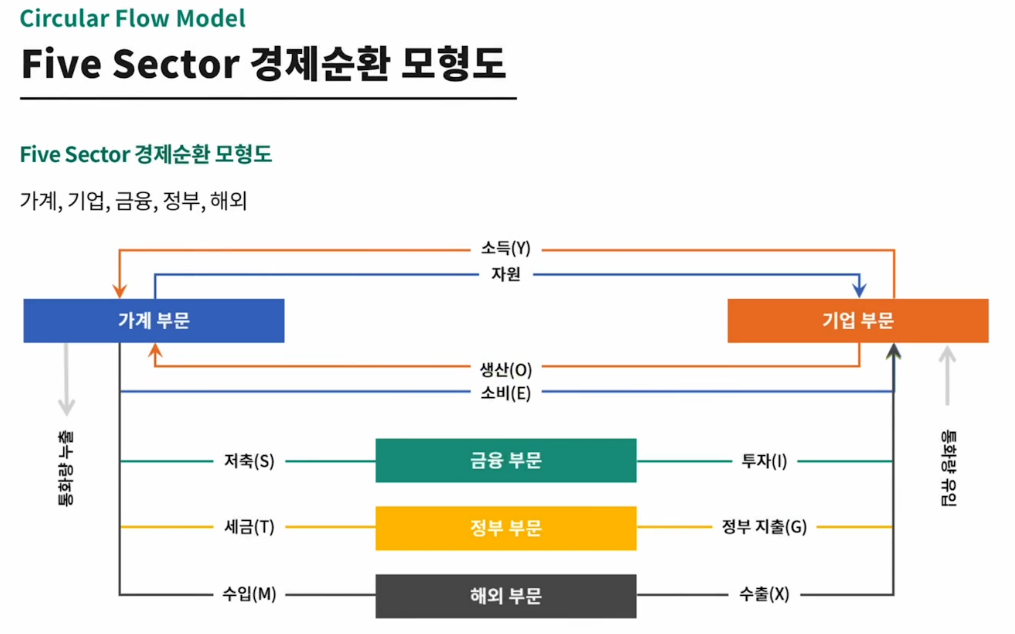 글로벌 매크로 기본편 1