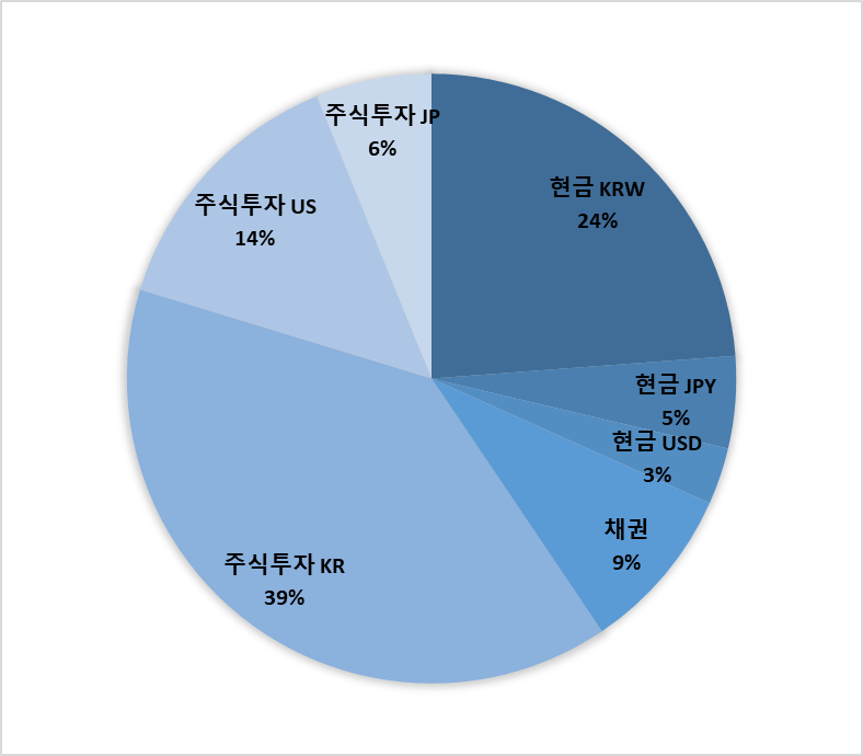 25.08.29 포트폴리오 정리