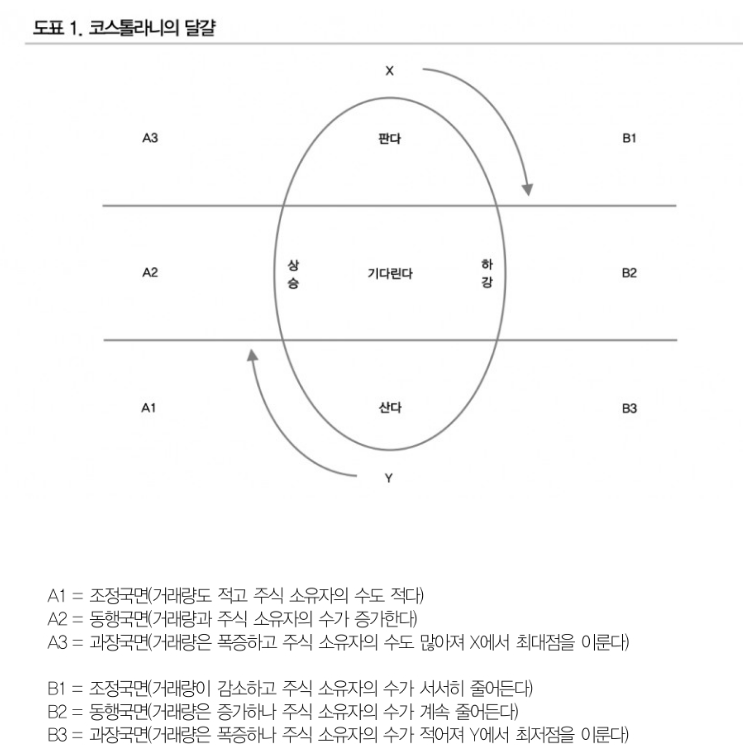 코스톨라니 달걀이론