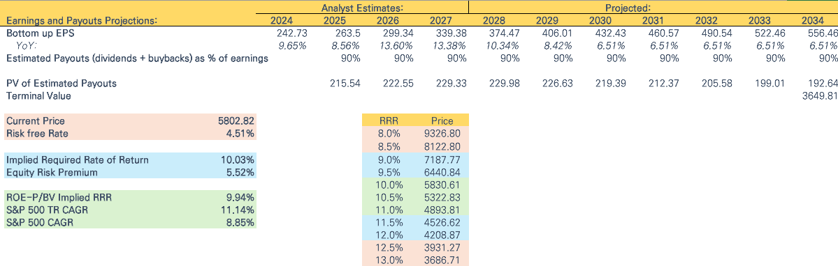 2025년 5월 3주차 최신 애널리스트 컨센서스와 S&P 500 DCF
