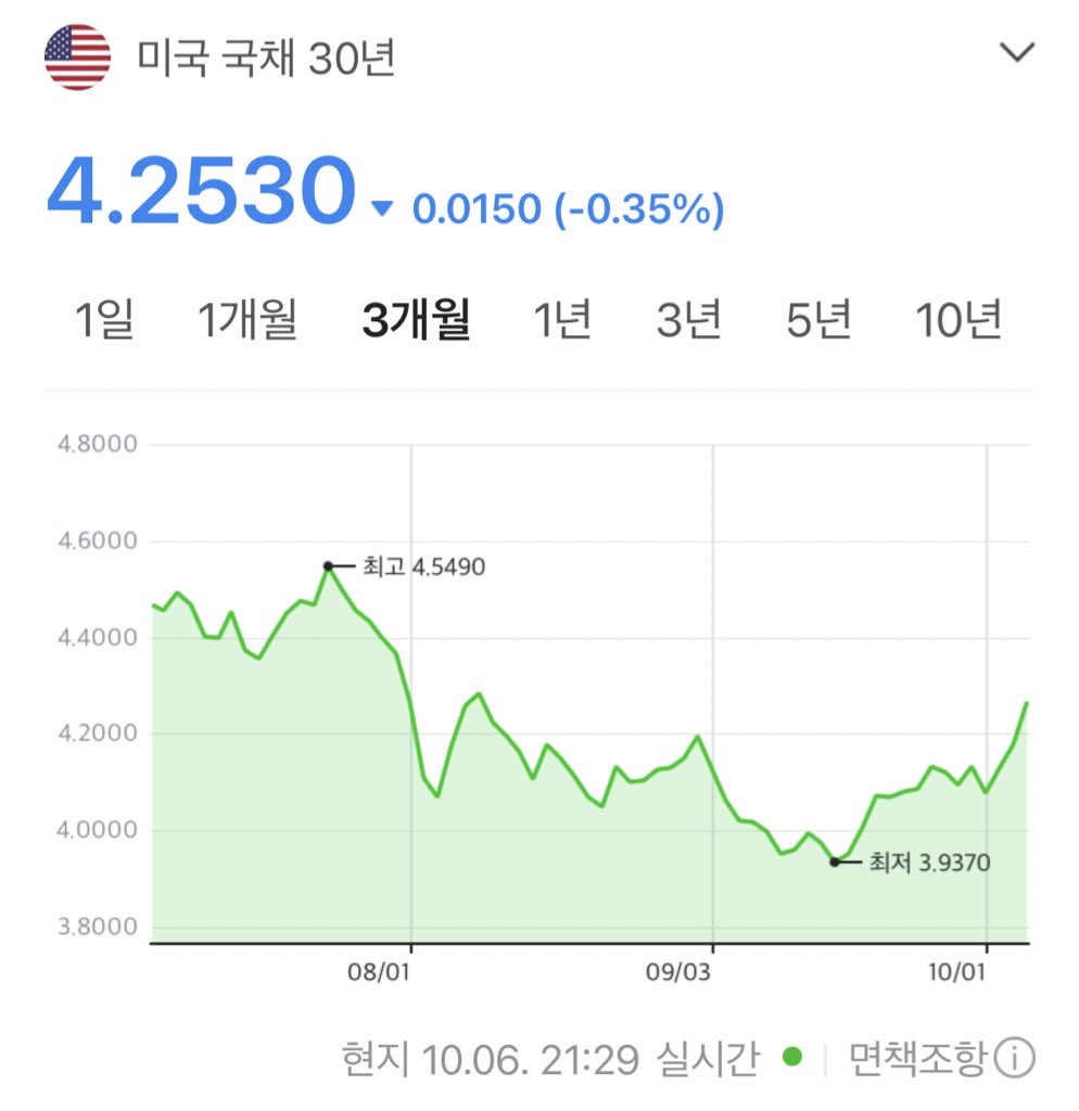 ✅ 미국채권 투자 타이밍이니 ?