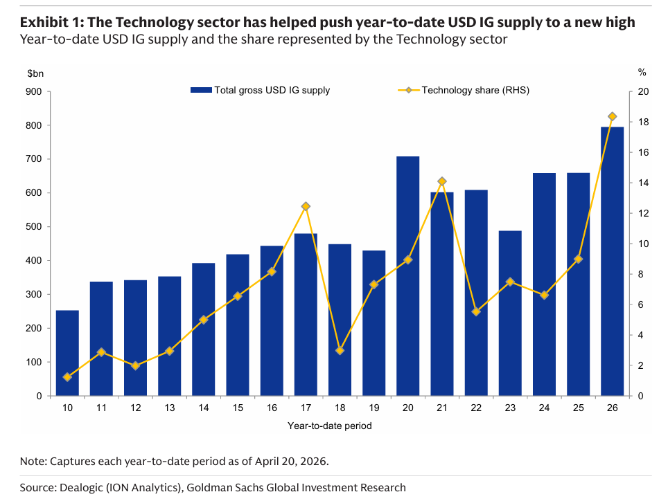 260421 GS - Credit Notes: AI-related debt issuance: The public vs. private mix