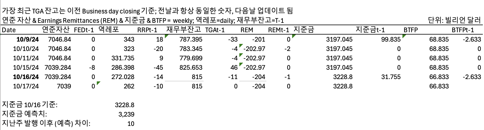 10월 17일 유동성 현황