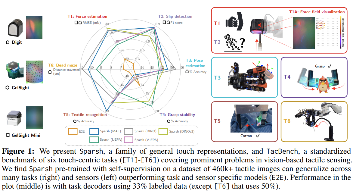 Sparsh: Self-supervised touch representations for vision-based tactile sensing