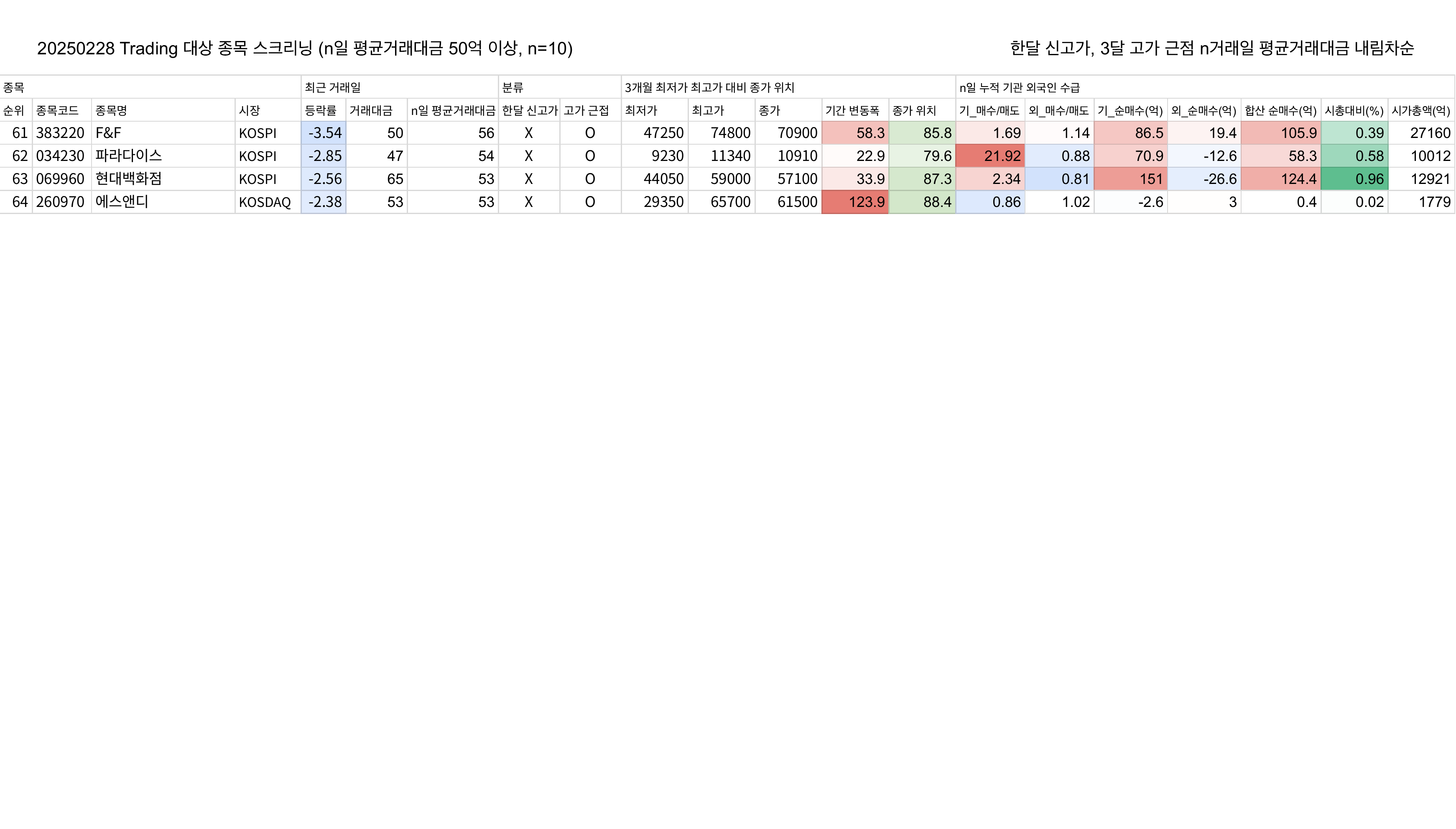 20250228 Trading 대상 종목 스크리닝 (n일 평균거래대금 50억 이상, n=10)_3.png