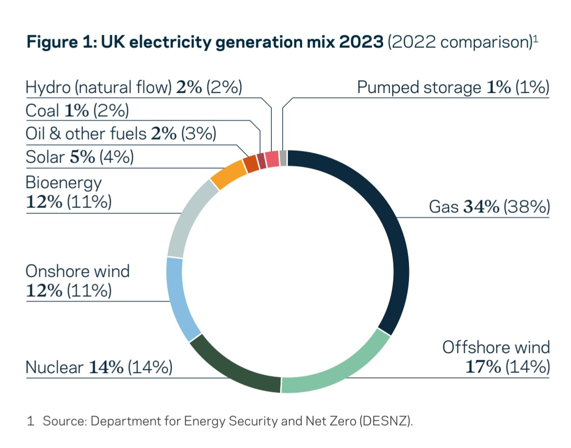 영국 해상풍력발전 보고서(UK Offshore wind report 2023) 요약 (1)