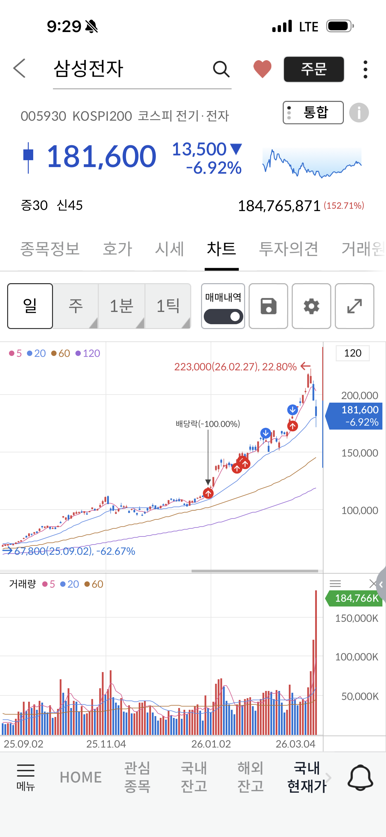 -15%를 얻어 맞았지만 수익의 기회는 항상 있다는 것을 경험한 날