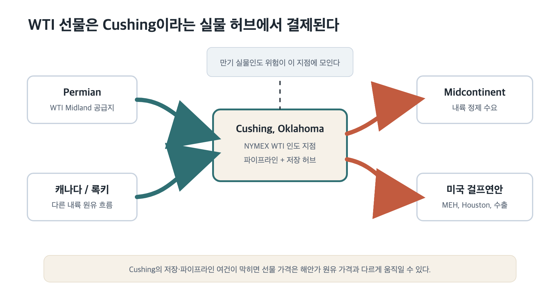 01_WTI_Cushing_Delivery_Network.png