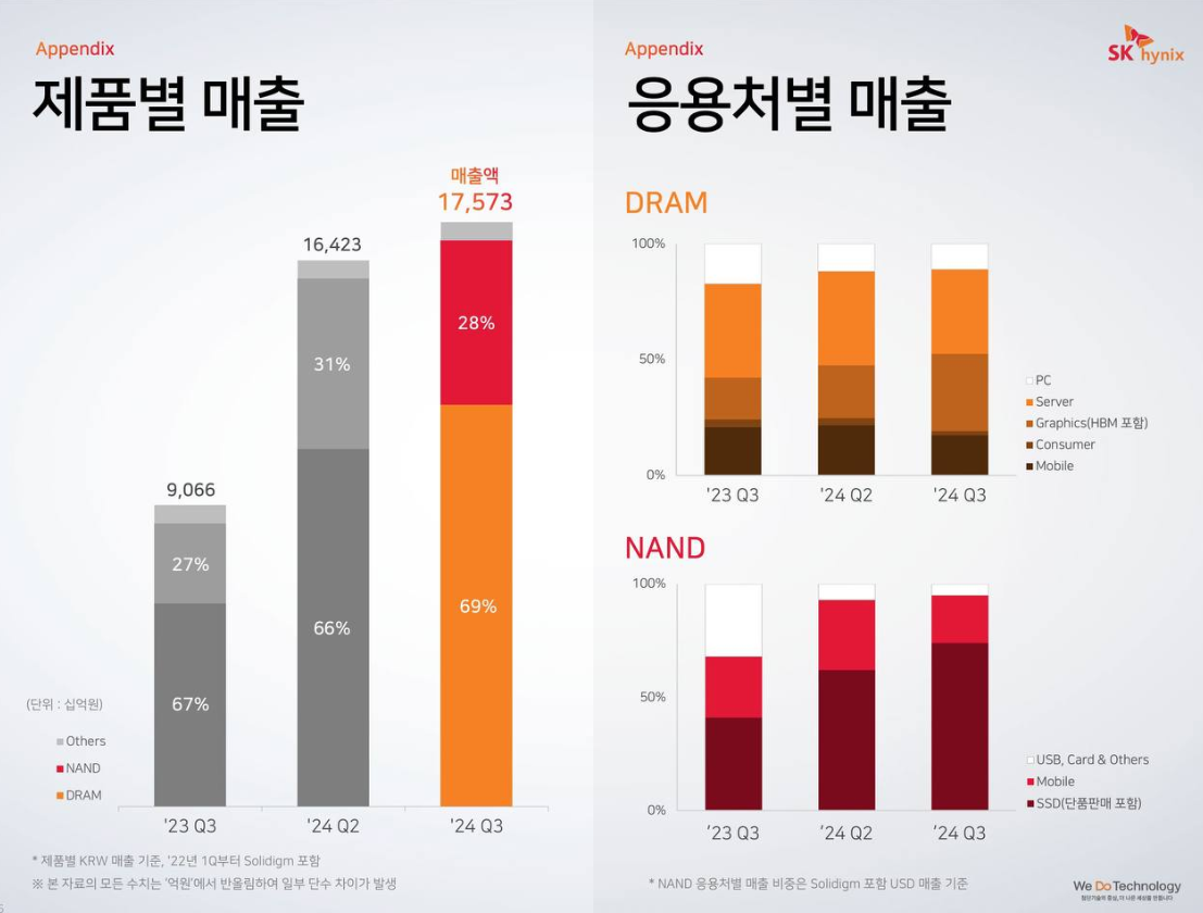 SK하이닉스 3Q24 실적 하이라이트