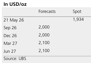 260521 UBS - Platinum : Back to oversupplied in 1Q26