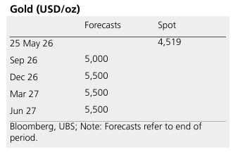 260525 UBS - Gold : Trimming the Forecasts