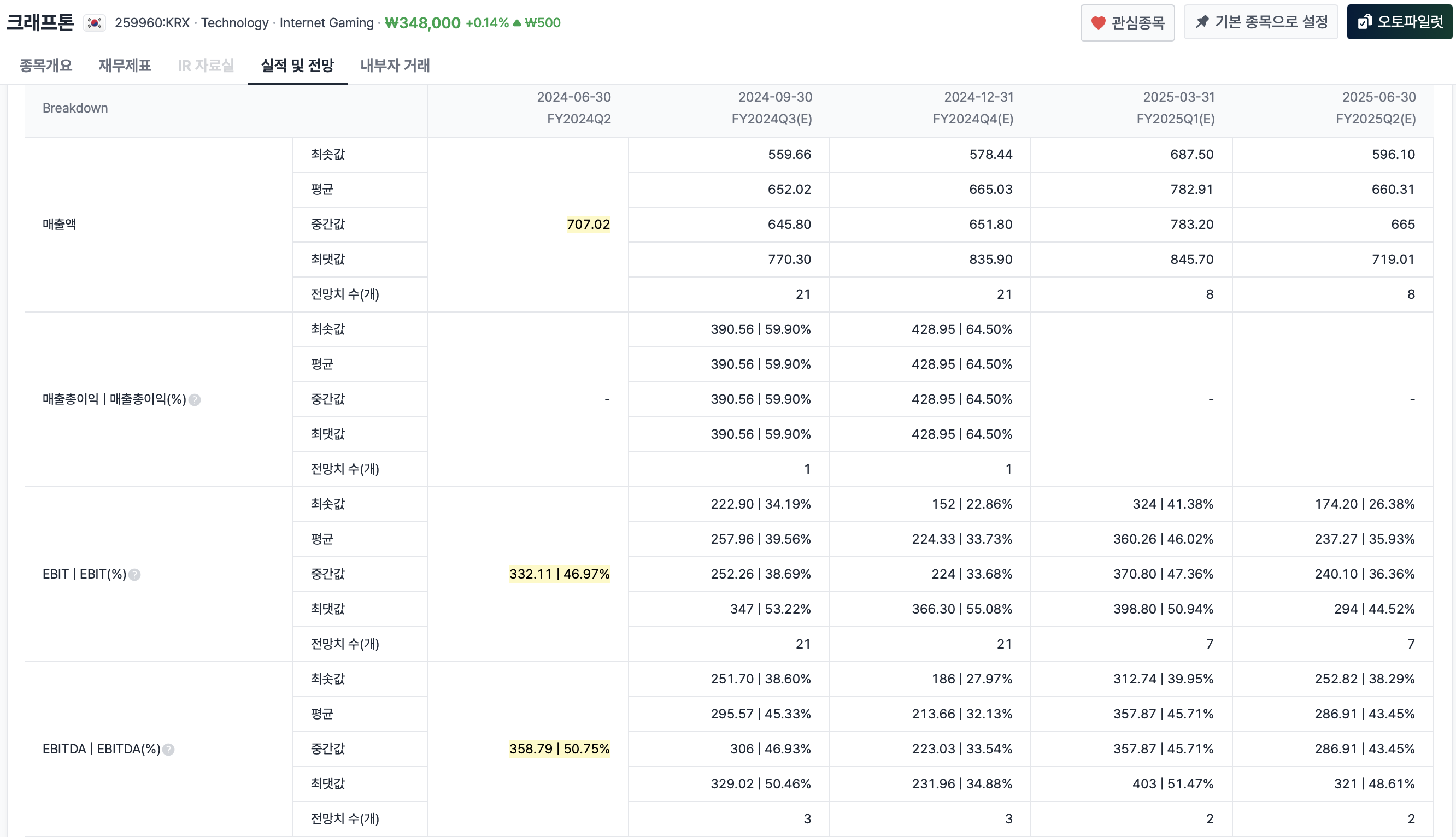 크래프톤 3Q24 실적
