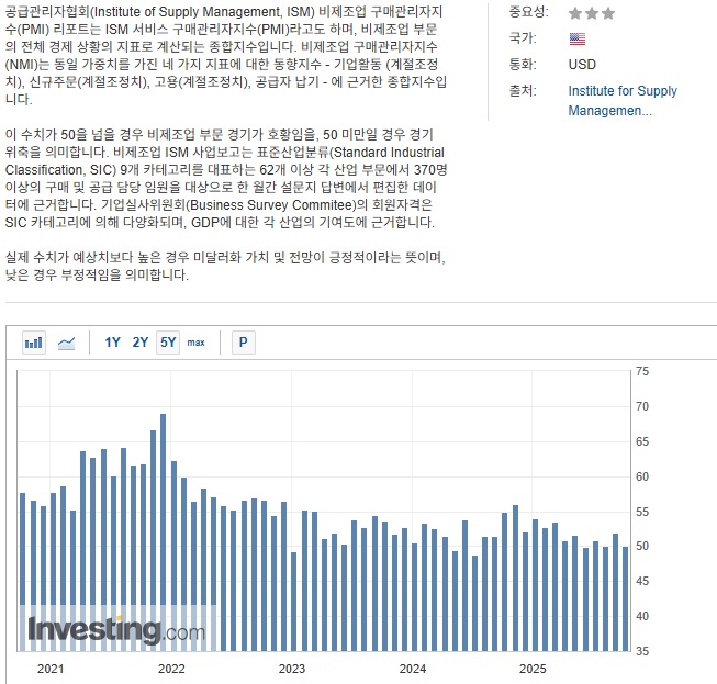 ISM 비제조업구매자지수.jpg