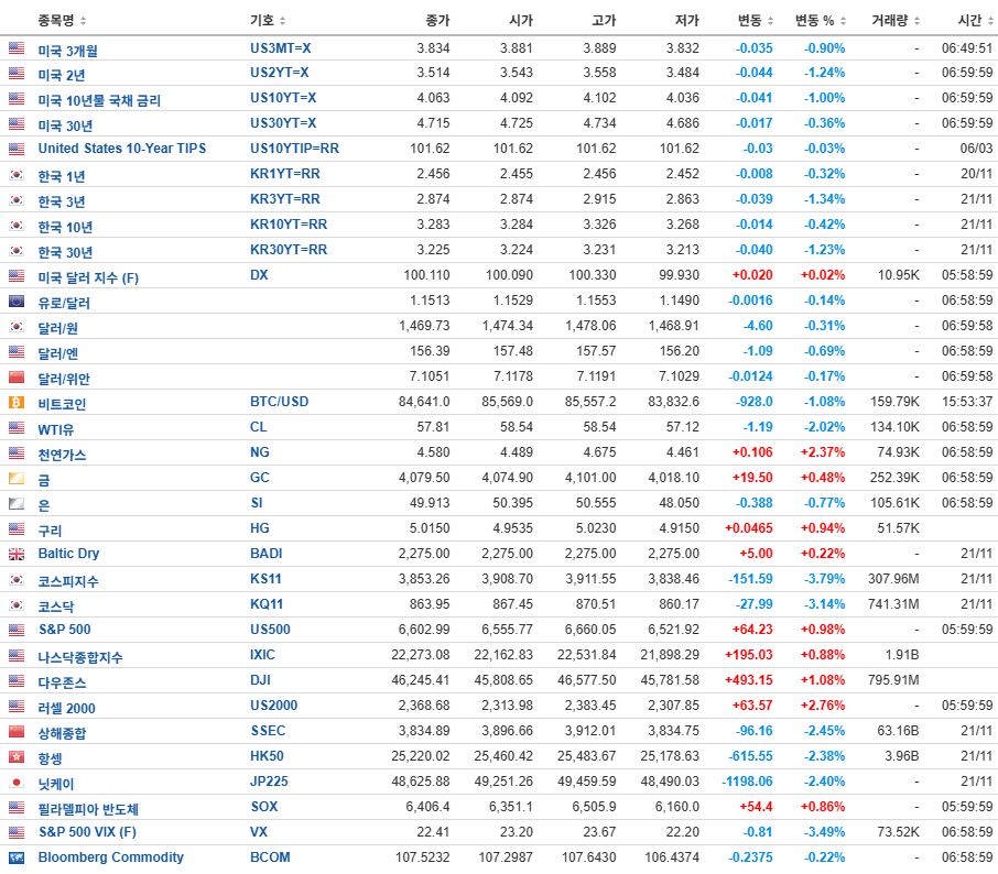 20251122_Trends & Events 지금의 조정은 12월 10월 이전에 끝날까? 만약 연준이 25년 마지막 회의에서 유동성 확대에 부정적이라면?