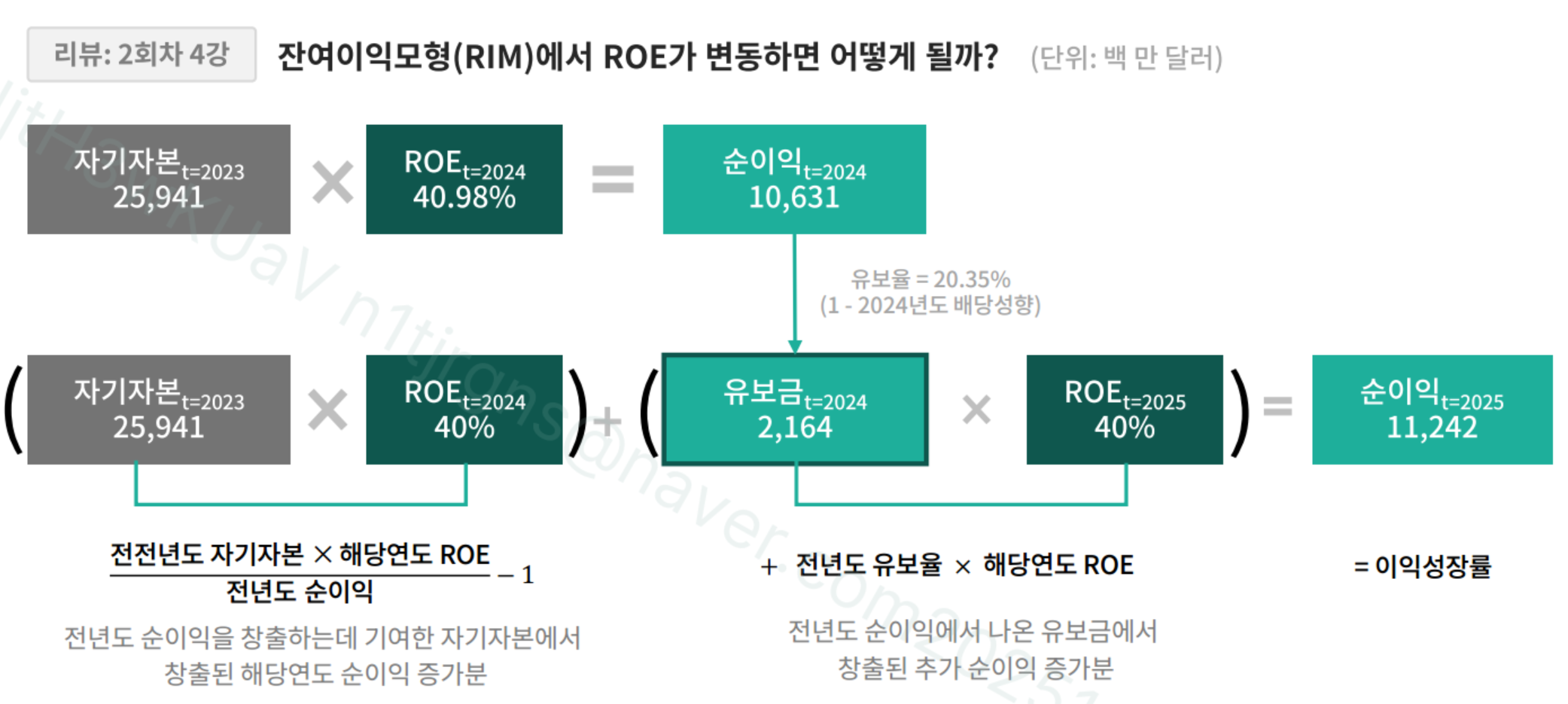 가치투자실전편 4회차 - 잔여이익모형(RIM) 활용하기