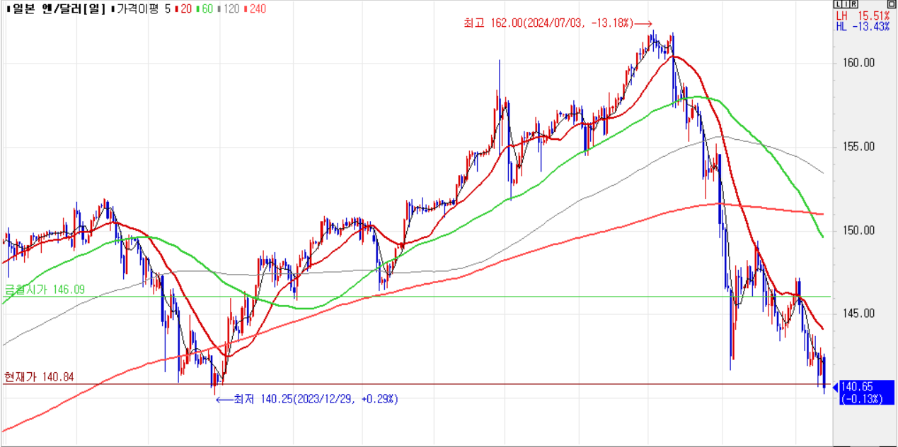 냉무~~~ ft. USD-JPY